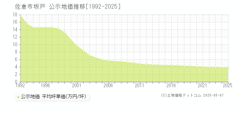 坂戸(佐倉市)の公示地価推移グラフ(坪単価)[1992-2025年]