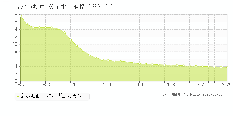 佐倉市坂戸の地価公示推移グラフ 