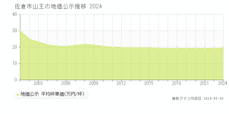 佐倉市山王の地価公示推移グラフ 
