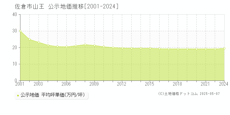 山王(佐倉市)の公示地価推移グラフ(坪単価)[2001-2022年]