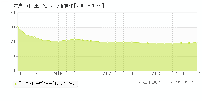 佐倉市山王の地価公示推移グラフ 