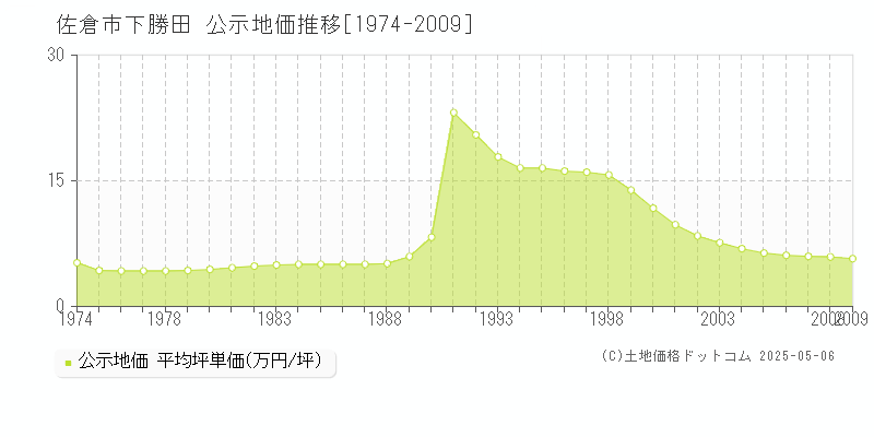 下勝田(佐倉市)の公示地価推移グラフ(坪単価)[1974-2009年]