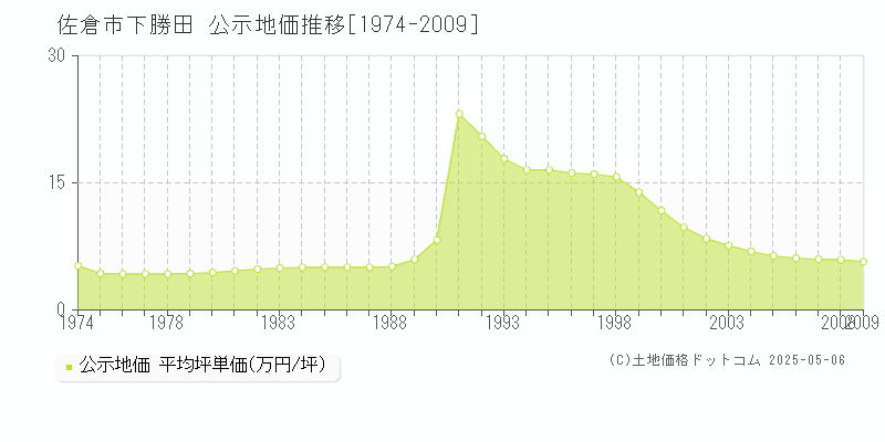 佐倉市下勝田の地価公示推移グラフ 