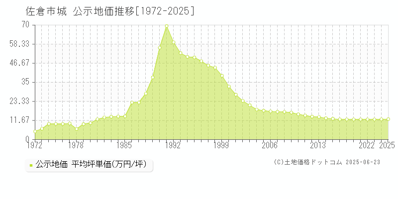 城(佐倉市)の公示地価推移グラフ(坪単価)[1972-2025年]