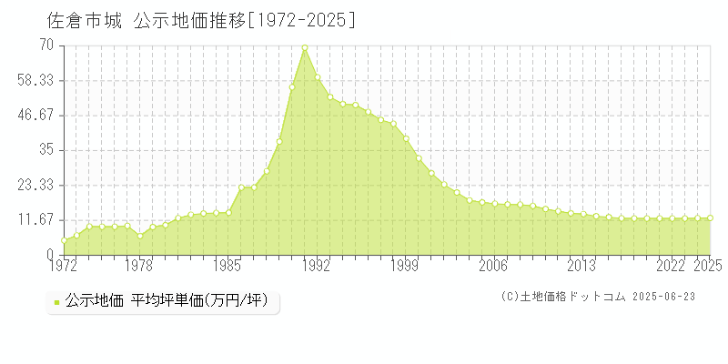 佐倉市城の地価公示推移グラフ 