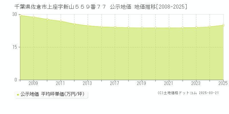 千葉県佐倉市上座字新山５５９番７７ 公示地価 地価推移[2008-2025]