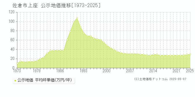 上座(佐倉市)の公示地価推移グラフ(坪単価)[1973-2025年]