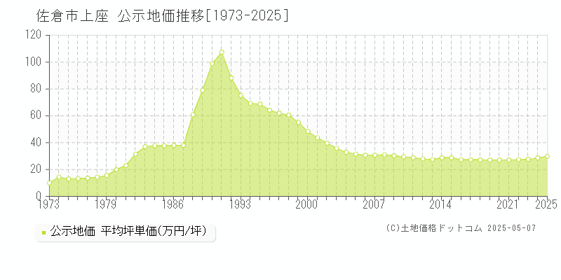 佐倉市上座の地価公示推移グラフ 