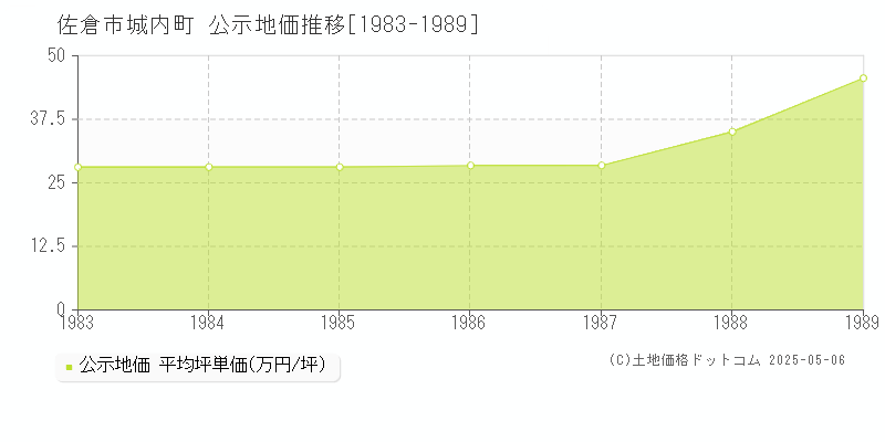 城内町(佐倉市)の公示地価推移グラフ(坪単価)[1983-1989年]
