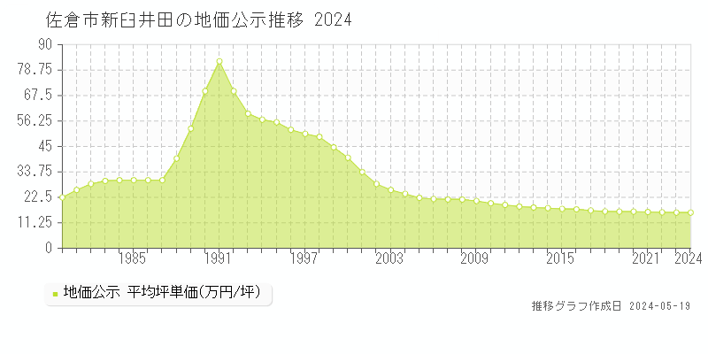 佐倉市新臼井田の地価公示推移グラフ 