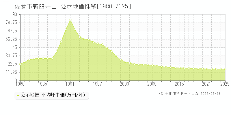 新臼井田(佐倉市)の公示地価推移グラフ(坪単価)[1980-2025年]