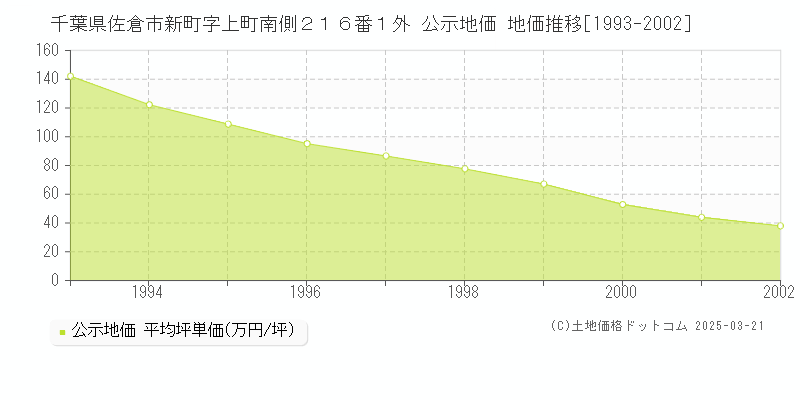 千葉県佐倉市新町字上町南側２１６番１外 公示地価 地価推移[1993-2002]