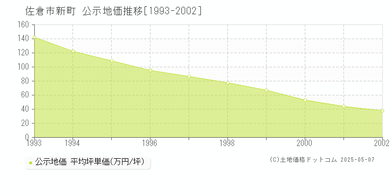 新町(佐倉市)の公示地価推移グラフ(坪単価)[1993-2002年]