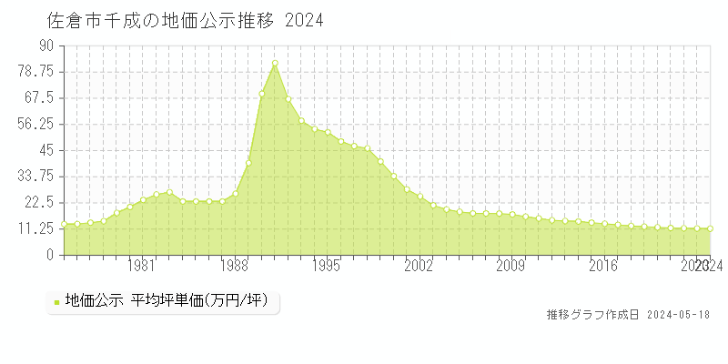佐倉市千成の地価公示推移グラフ 