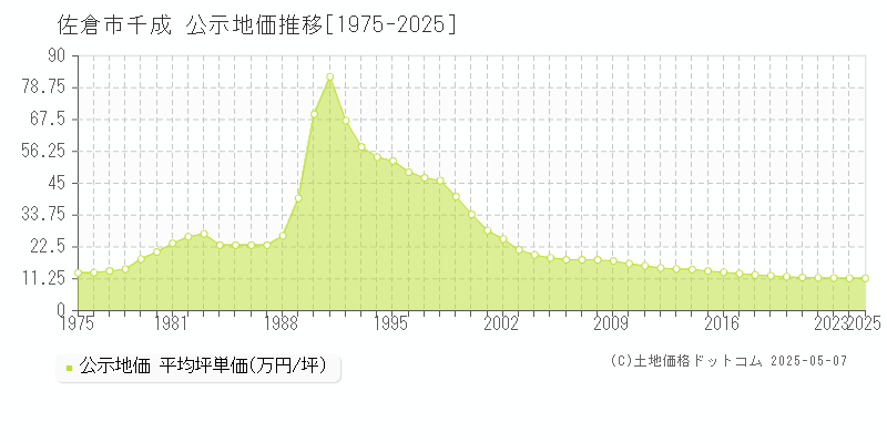 千成(佐倉市)の公示地価推移グラフ(坪単価)[1975-2025年]