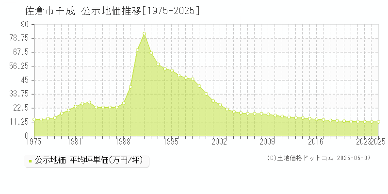 佐倉市千成の地価公示推移グラフ 