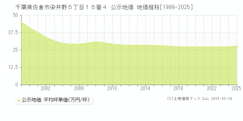 千葉県佐倉市染井野５丁目１５番４ 公示地価 地価推移[1999-2025]