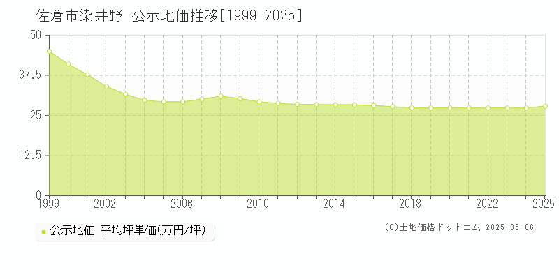 染井野(佐倉市)の公示地価推移グラフ(坪単価)[1999-2025年]