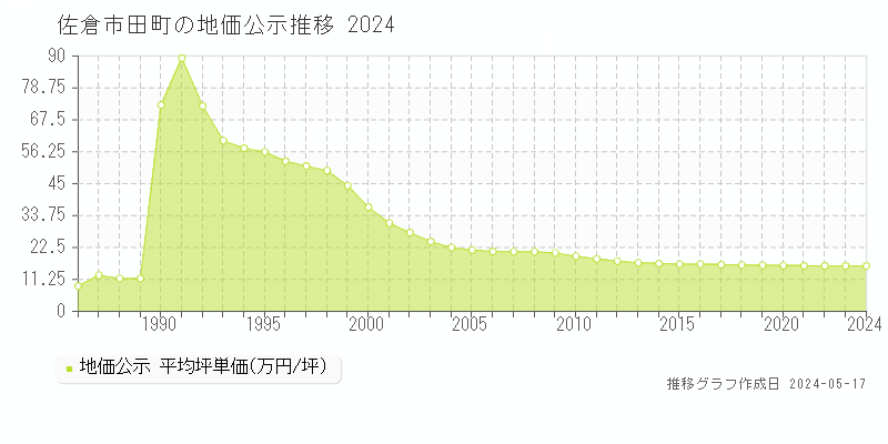 佐倉市田町の地価公示推移グラフ 
