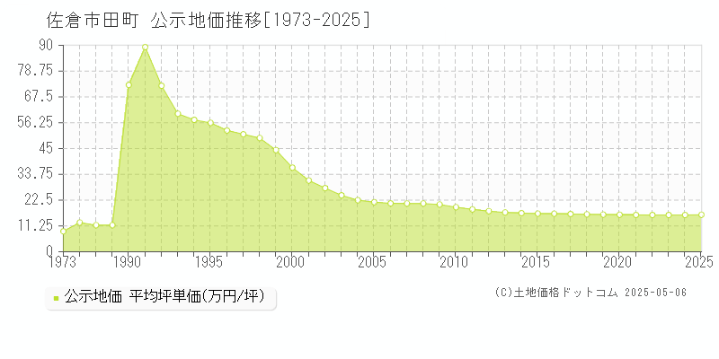 田町(佐倉市)の公示地価推移グラフ(坪単価)[1973-2025年]
