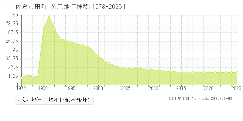 佐倉市田町の地価公示推移グラフ 