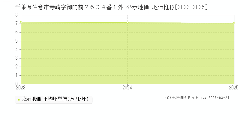 千葉県佐倉市寺崎字御門前２６０４番１外 公示地価 地価推移[2023-2025]