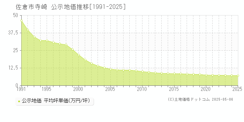 寺崎(佐倉市)の公示地価推移グラフ(坪単価)[1991-2025年]