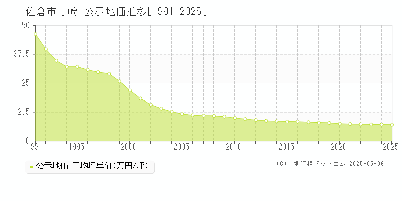 佐倉市寺崎の地価公示推移グラフ 