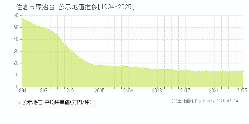 藤治台(佐倉市)の公示地価推移グラフ(坪単価)[1994-2025年]