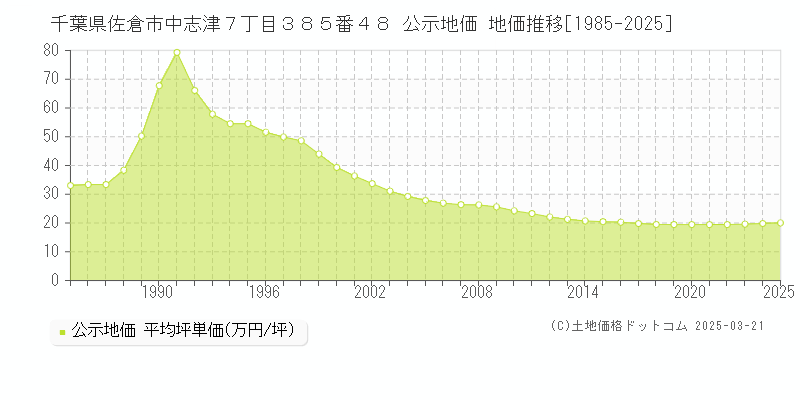 千葉県佐倉市中志津７丁目３８５番４８ 公示地価 地価推移[1985-2025]