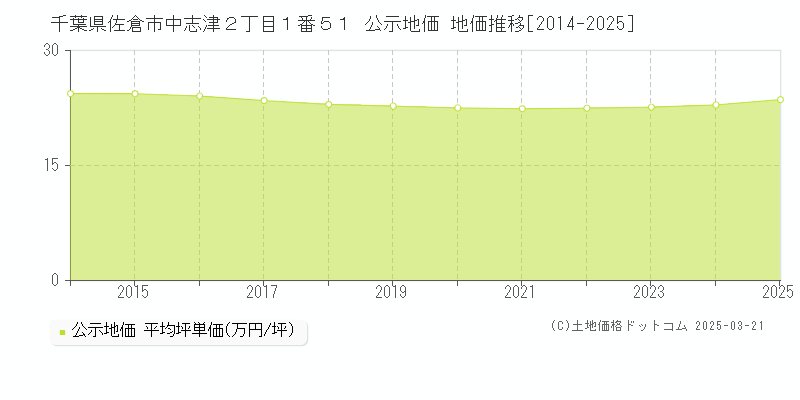 千葉県佐倉市中志津２丁目１番５１ 公示地価 地価推移[2014-2025]