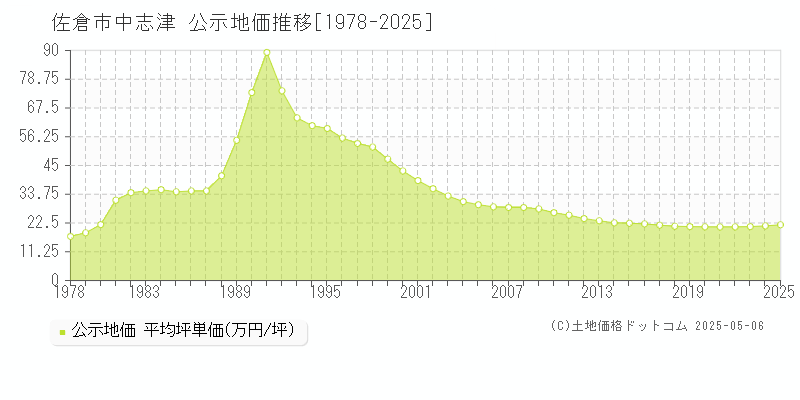 中志津(佐倉市)の公示地価推移グラフ(坪単価)[1978-2025年]