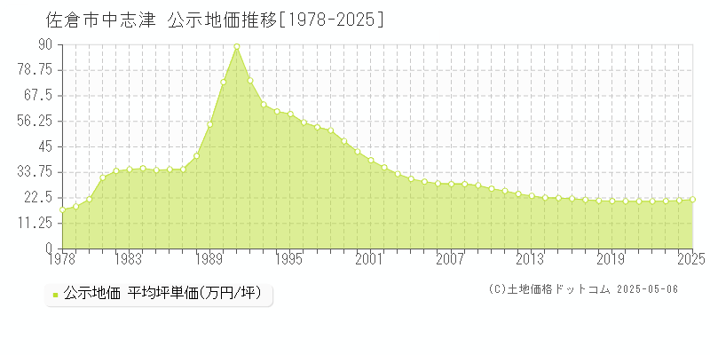 佐倉市中志津の地価公示推移グラフ 