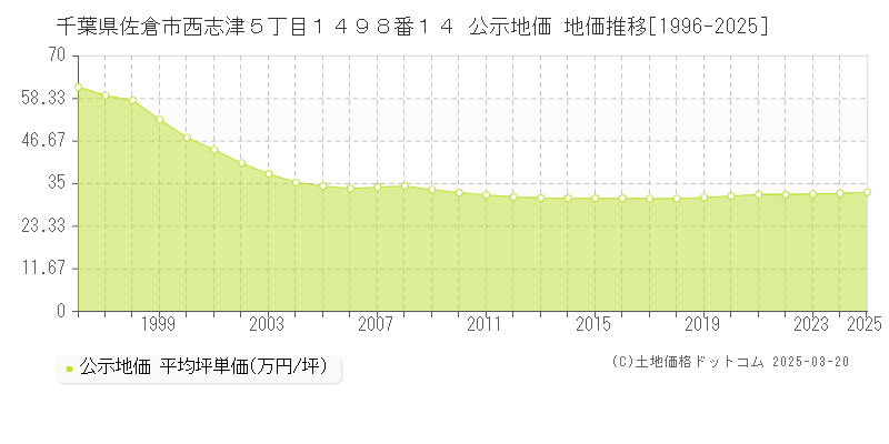 千葉県佐倉市西志津５丁目１４９８番１４ 公示地価 地価推移[1996-2025]