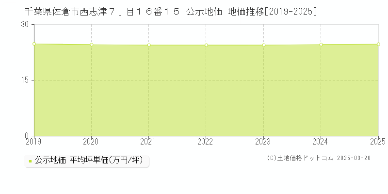 千葉県佐倉市西志津７丁目１６番１５ 公示地価 地価推移[2019-2025]