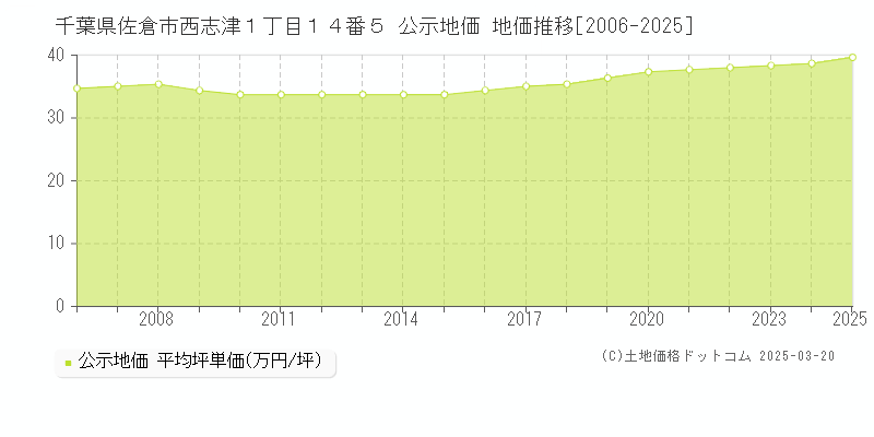 千葉県佐倉市西志津１丁目１４番５ 公示地価 地価推移[2006-2025]