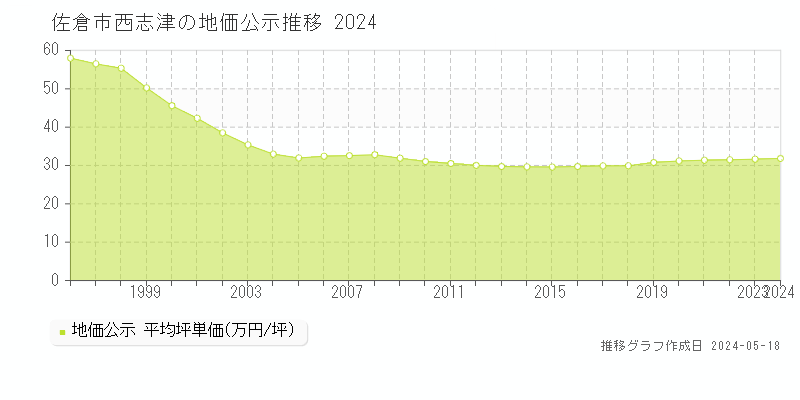 佐倉市西志津の地価公示推移グラフ 