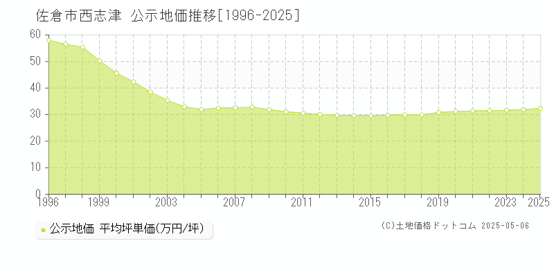 西志津(佐倉市)の公示地価推移グラフ(坪単価)[1996-2025年]