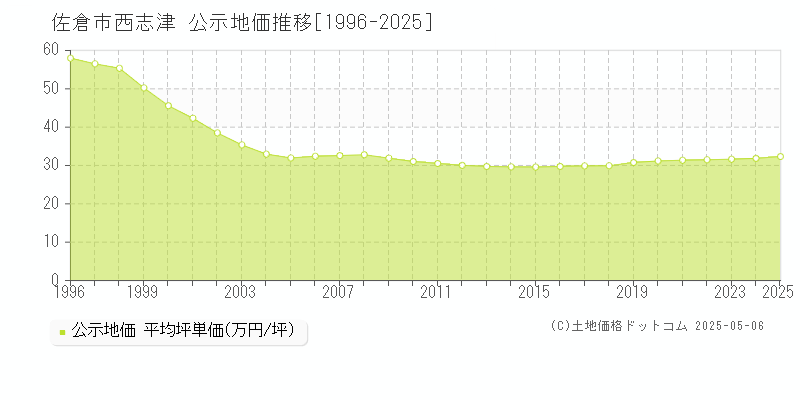 佐倉市西志津の地価公示推移グラフ 