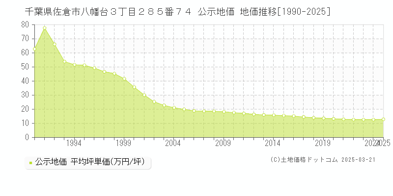 千葉県佐倉市八幡台３丁目２８５番７４ 公示地価 地価推移[1990-2025]