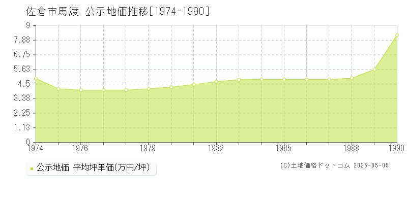 馬渡(佐倉市)の公示地価推移グラフ(坪単価)[1974-1990年]