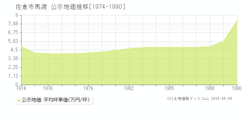 佐倉市馬渡の地価公示推移グラフ 