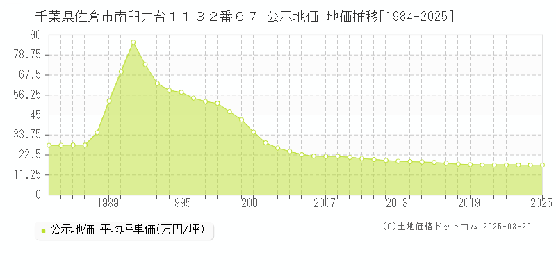 千葉県佐倉市南臼井台１１３２番６７ 公示地価 地価推移[1984-2025]
