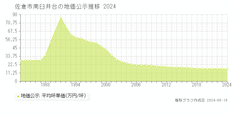 佐倉市南臼井台の地価公示推移グラフ 