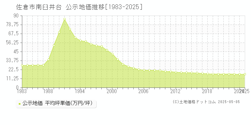 南臼井台(佐倉市)の公示地価推移グラフ(坪単価)[1983-2025年]