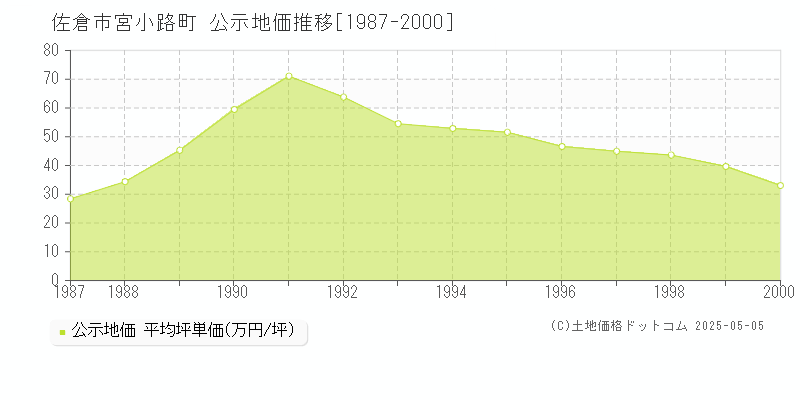 宮小路町(佐倉市)の公示地価推移グラフ(坪単価)[1987-2000年]