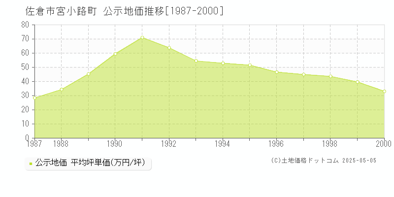 佐倉市宮小路町の地価公示推移グラフ 