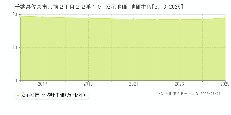 千葉県佐倉市宮前２丁目２２番１５ 公示地価 地価推移[2016-2025]