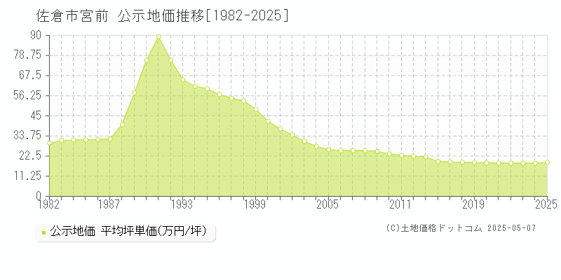 宮前(佐倉市)の公示地価推移グラフ(坪単価)[1982-2025年]