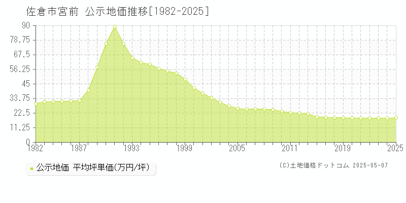 佐倉市宮前の地価公示推移グラフ 